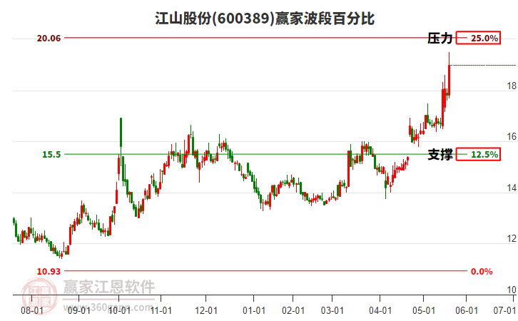 600389江山股份波段百分比工具