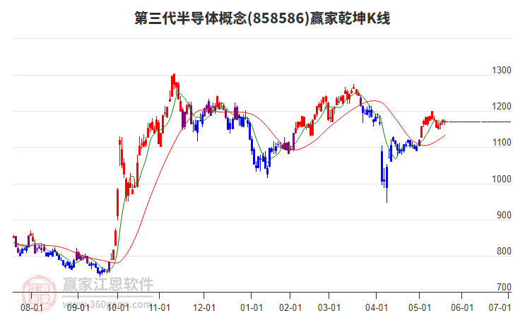 858586第三代半導(dǎo)體贏家乾坤K線工具 858586第三代半導(dǎo)體贏家乾坤K線工具