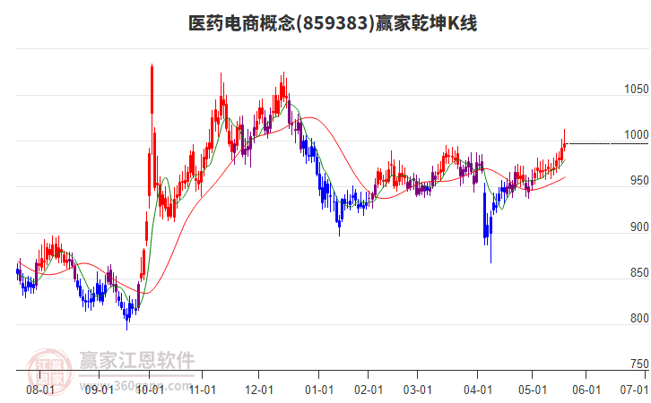 859383醫(yī)藥電商贏家乾坤K線工具