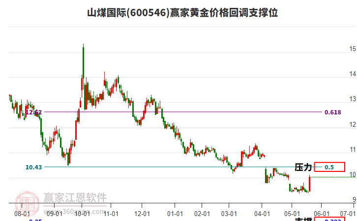 600546山煤國際黃金價格回調(diào)支撐位工具 600546山煤國際黃金價格回調(diào)支撐位工具