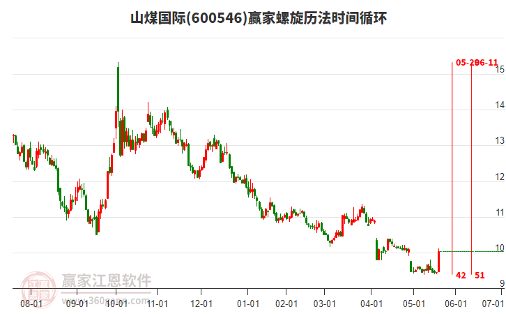 600546山煤國際螺旋歷法時間循環(huán)工具 600546山煤國際螺旋歷法時間循環(huán)工具