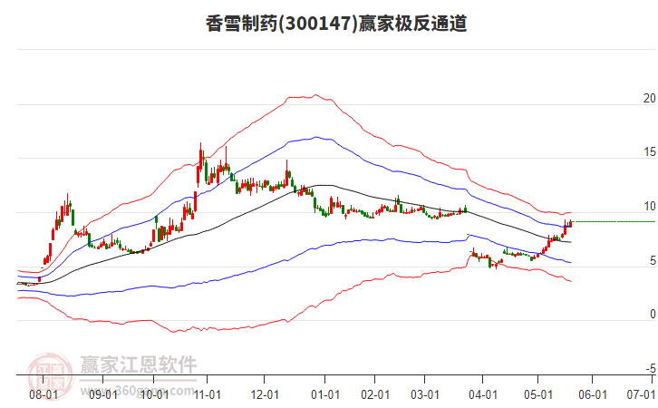 300147香雪制藥贏家極反通道工具