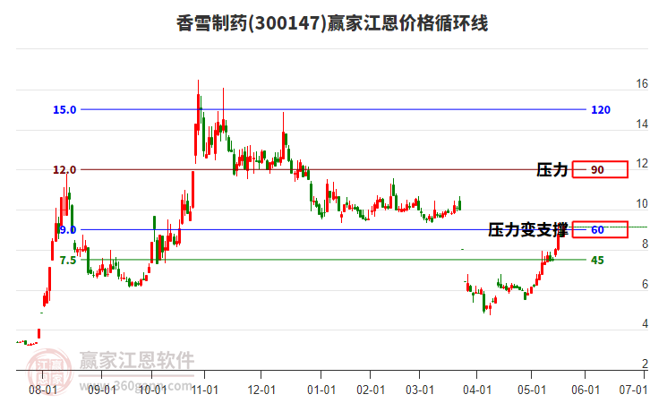 300147香雪制藥江恩價格循環(huán)線工具