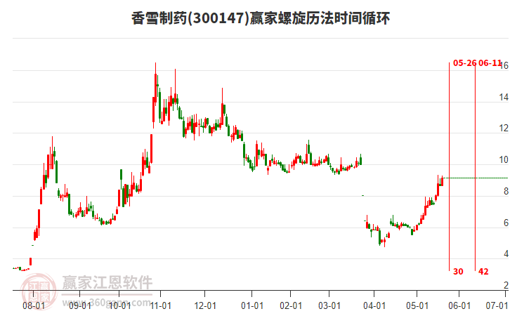 300147香雪制藥螺旋歷法時間循環(huán)工具