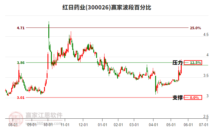 300026紅日藥業(yè)波段百分比工具 300026紅日藥業(yè)波段百分比工具