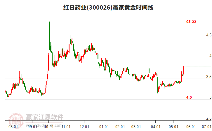 300026紅日藥業(yè)黃金時(shí)間周期線工具 300026紅日藥業(yè)黃金時(shí)間周期線工具