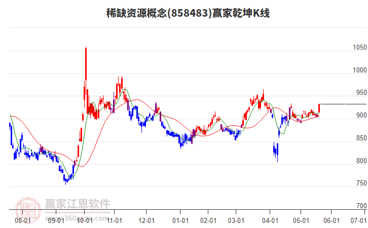 858483稀缺資源贏家乾坤K線工具 858483稀缺資源贏家乾坤K線工具
