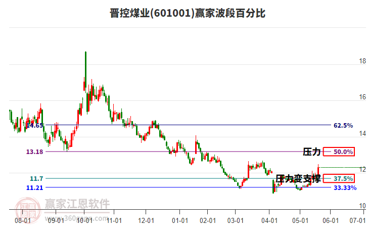 601001晉控煤業(yè)波段百分比工具 601001晉控煤業(yè)波段百分比工具