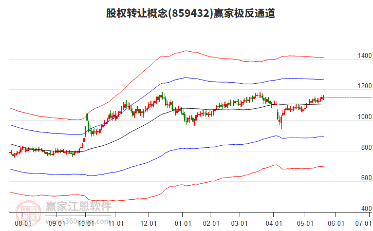 859432股權(quán)轉(zhuǎn)讓贏家極反通道工具