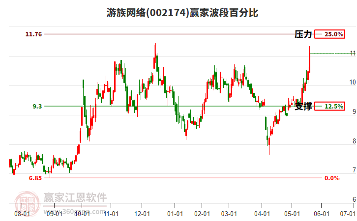 002174游族網(wǎng)絡(luò)波段百分比工具