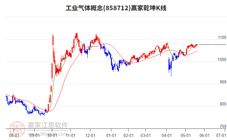 858712工業(yè)氣體贏家乾坤K線工具