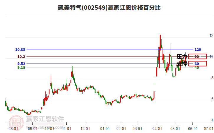 002549凱美特氣江恩價(jià)格百分比工具