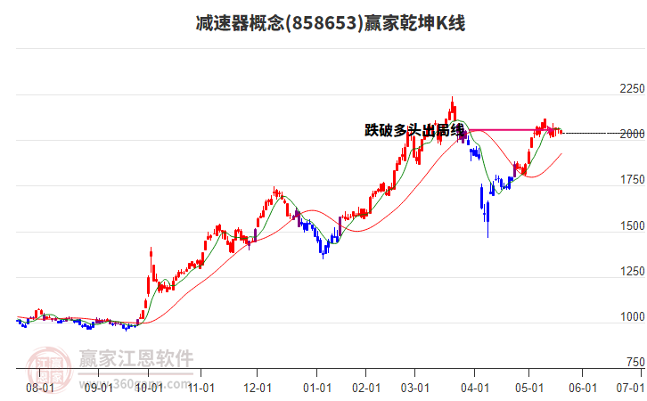 858653減速器贏家乾坤K線工具