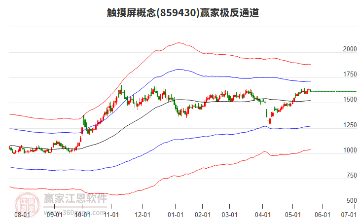 859430觸摸屏贏家極反通道工具