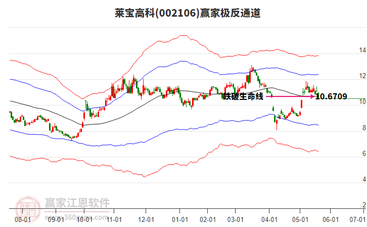 002106萊寶高科贏家極反通道工具