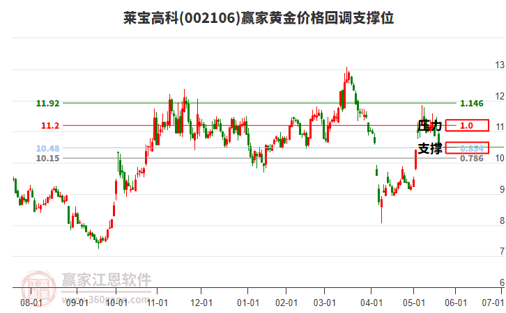 002106萊寶高科黃金價格回調(diào)支撐位工具