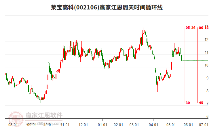 002106萊寶高科江恩周天時間循環(huán)線工具