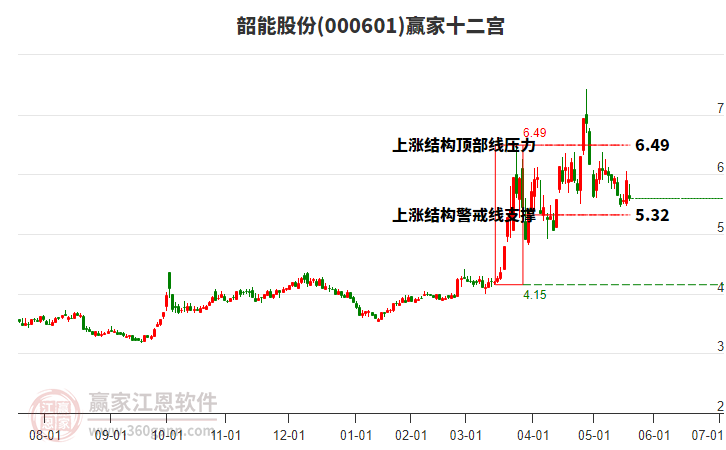 000601韶能股份贏家十二宮工具