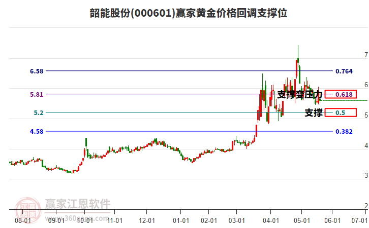 000601韶能股份黃金價格回調支撐位工具