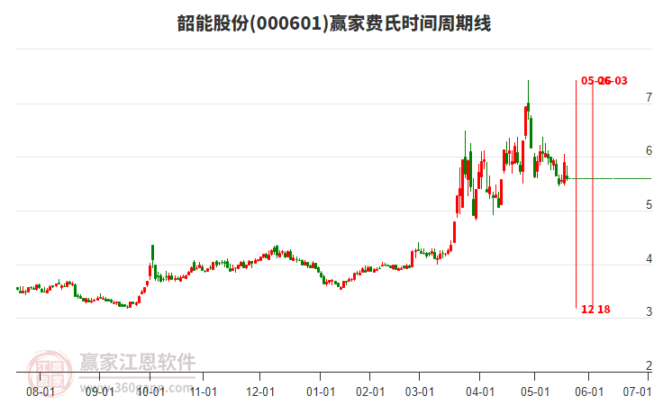 000601韶能股份費氏時間周期線工具