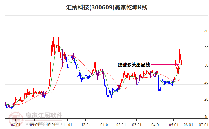 300609匯納科技贏家乾坤K線工具 300609匯納科技贏家乾坤K線工具