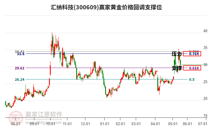 300609匯納科技黃金價(jià)格回調(diào)支撐位工具 300609匯納科技黃金價(jià)格回調(diào)支撐位工具