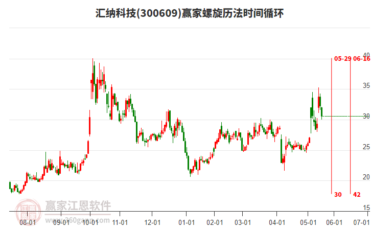 300609匯納科技螺旋歷法時(shí)間循環(huán)工具 300609匯納科技螺旋歷法時(shí)間循環(huán)工具