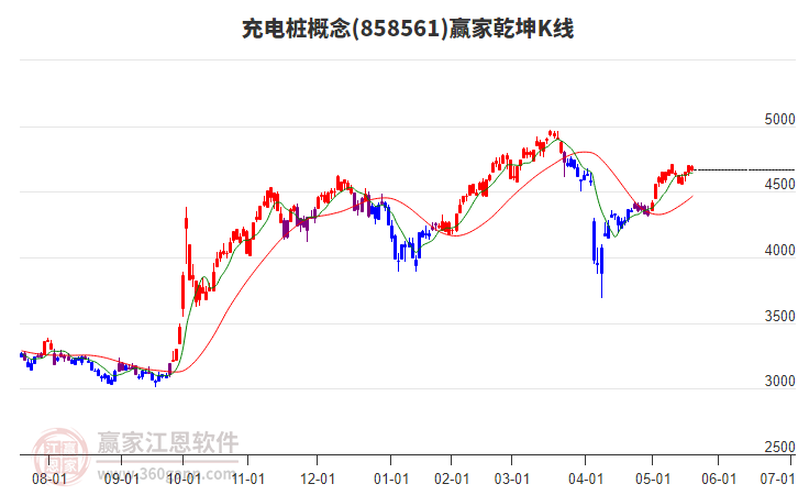 858561充電樁贏家乾坤K線工具