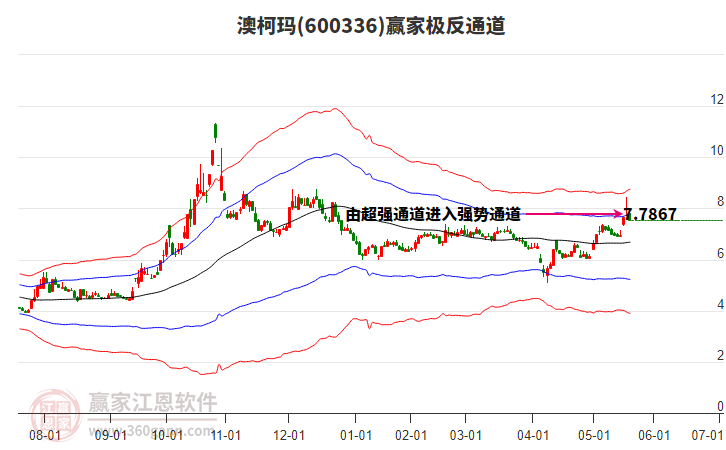 600336澳柯瑪贏家極反通道工具
