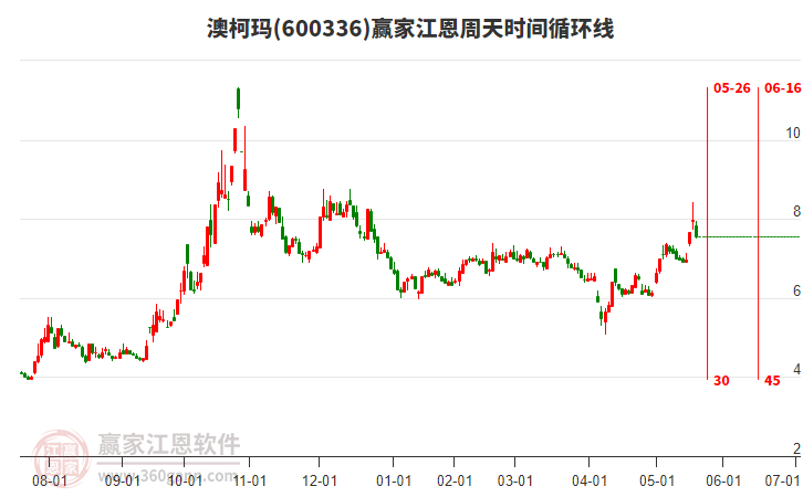 600336澳柯瑪江恩周天時(shí)間循環(huán)線工具