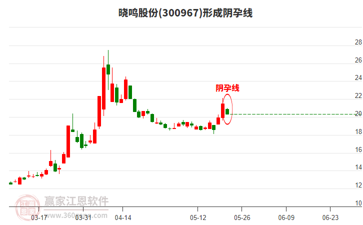曉鳴股份300967形成陰孕線形態(tài)