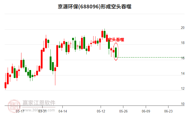 京源環(huán)保(688096)形成陰包陽(yáng)組合形態(tài)