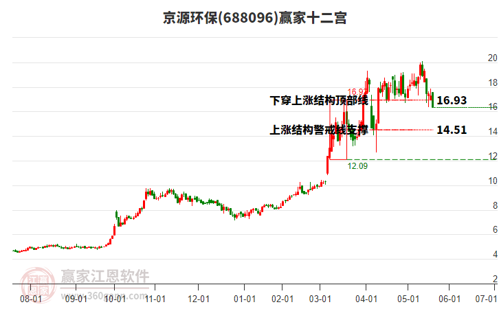 688096京源環(huán)保贏家十二宮工具
