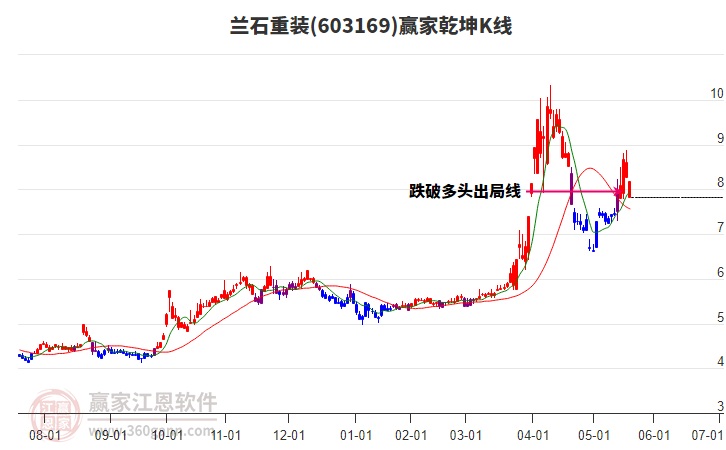 603169蘭石重裝贏家乾坤K線工具 603169蘭石重裝贏家乾坤K線工具