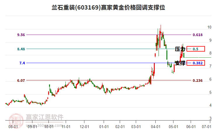 603169蘭石重裝黃金價格回調(diào)支撐位工具 603169蘭石重裝黃金價格回調(diào)支撐位工具