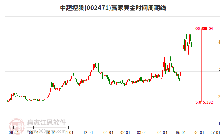 002471中超控股黃金時間周期線工具 002471中超控股黃金時間周期線工具