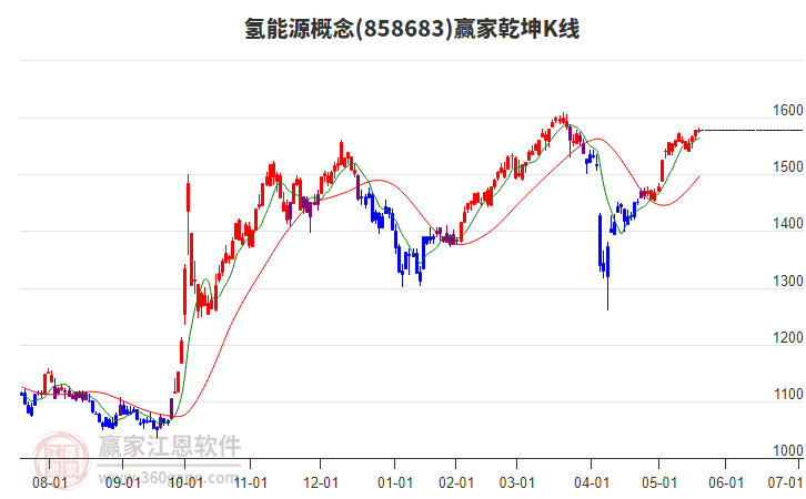 858683氫能源贏家乾坤K線工具