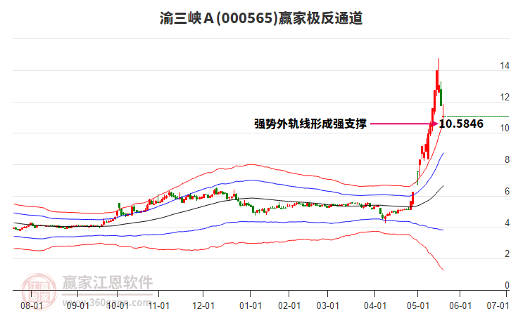 000565渝三峽Ａ贏家極反通道工具