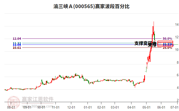 000565渝三峽Ａ波段百分比工具