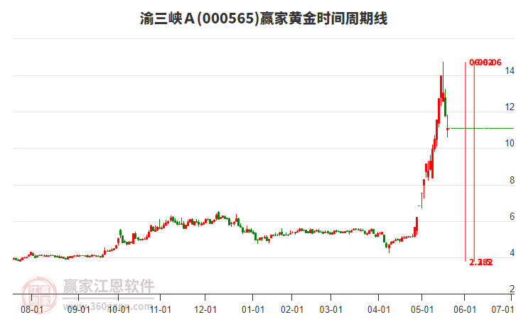 000565渝三峽Ａ黃金時(shí)間周期線工具