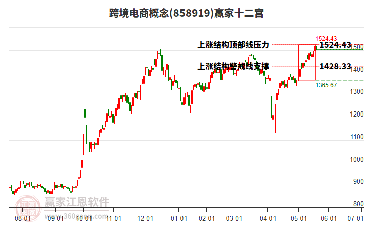 858919跨境電商贏家十二宮工具