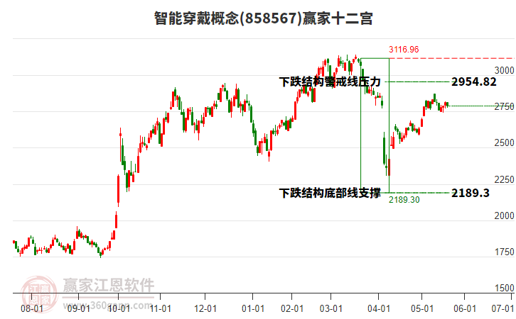 858567智能穿戴贏家十二宮工具