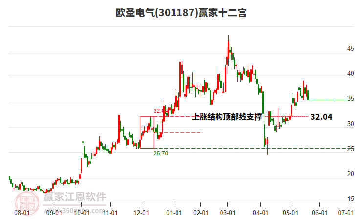 301187歐圣電氣贏家十二宮工具