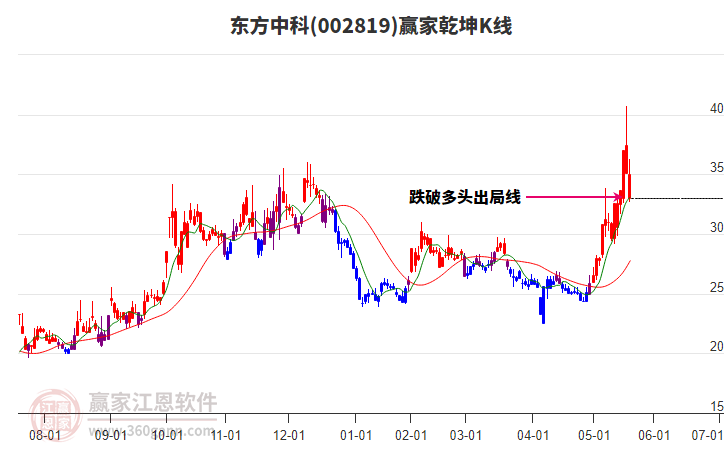 東方中科 東方中科