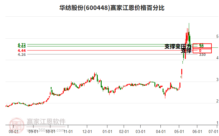 600448華紡股份江恩價格百分比工具