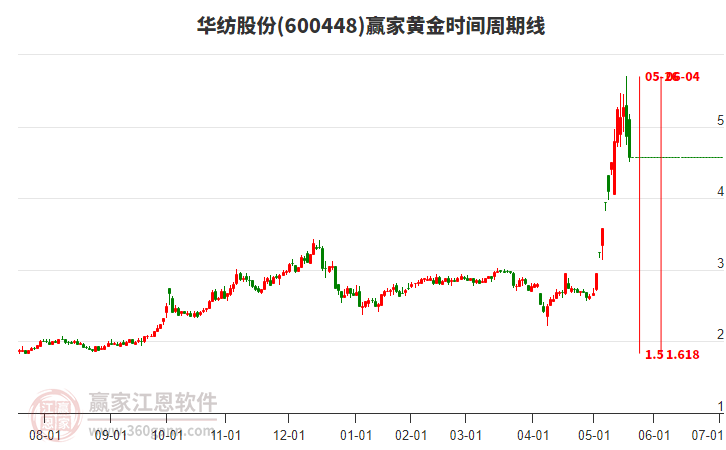 600448華紡股份黃金時間周期線工具