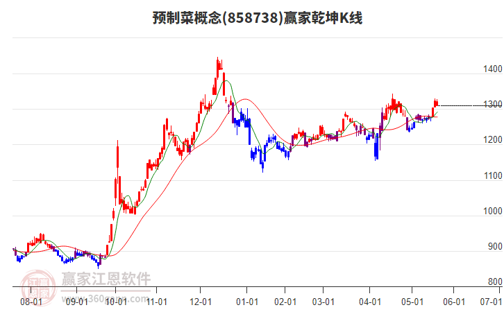 858738預(yù)制菜贏家乾坤K線工具 858738預(yù)制菜贏家乾坤K線工具