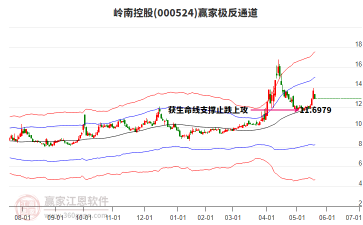 000524嶺南控股贏家極反通道工具 000524嶺南控股贏家極反通道工具
