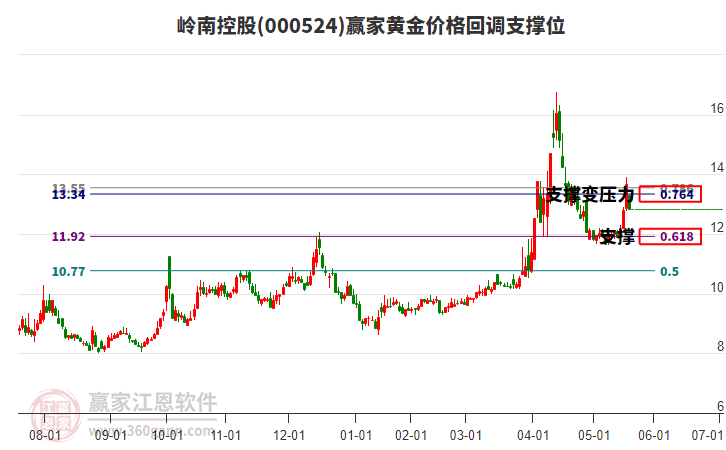000524嶺南控股黃金價(jià)格回調(diào)支撐位工具 000524嶺南控股黃金價(jià)格回調(diào)支撐位工具