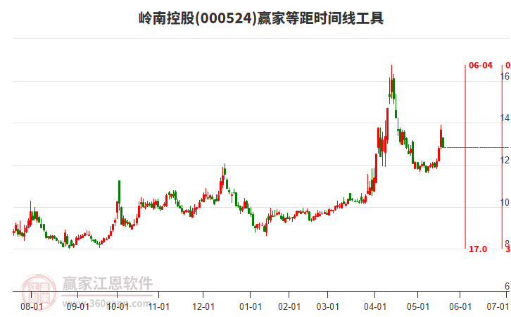 000524嶺南控股等距時(shí)間周期線工具 000524嶺南控股等距時(shí)間周期線工具